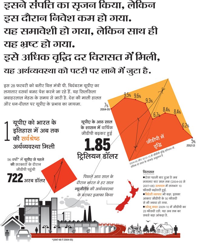 आम बजट: यूपीए की आर्थिक विरासत