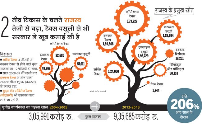 आम बजट: यूपीए की आर्थिक विरासत
