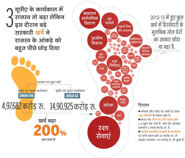 आम बजट: यूपीए की आर्थिक विरासत