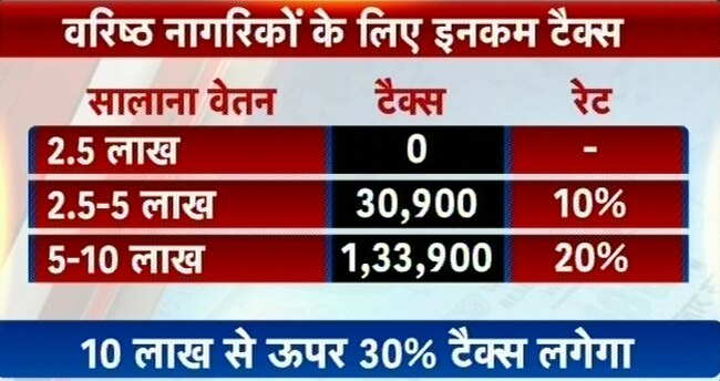 तस्वीरों में देखें कितना लगेगा आपकी इनकम पर टैक्स?