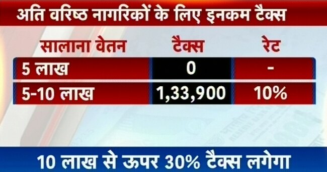 तस्वीरों में देखें कितना लगेगा आपकी इनकम पर टैक्स?