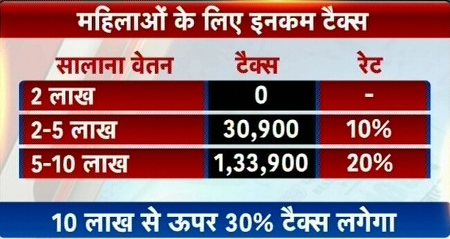 तस्वीरों में देखें कितना लगेगा आपकी इनकम पर टैक्स?