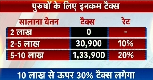 तस्वीरों में देखें कितना लगेगा आपकी इनकम पर टैक्स?
