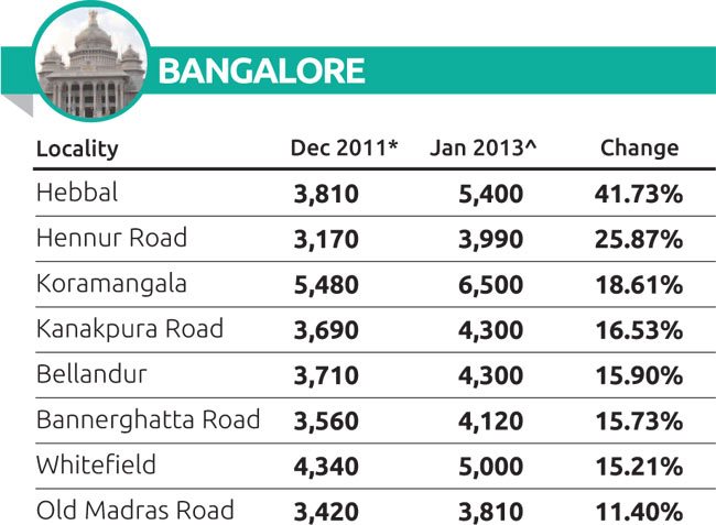 प्रॉपर्टी में कहां मिल रहा है सबसे मुनाफा