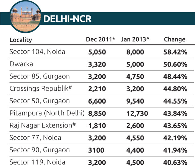 प्रॉपर्टी में कहां मिल रहा है सबसे मुनाफा
