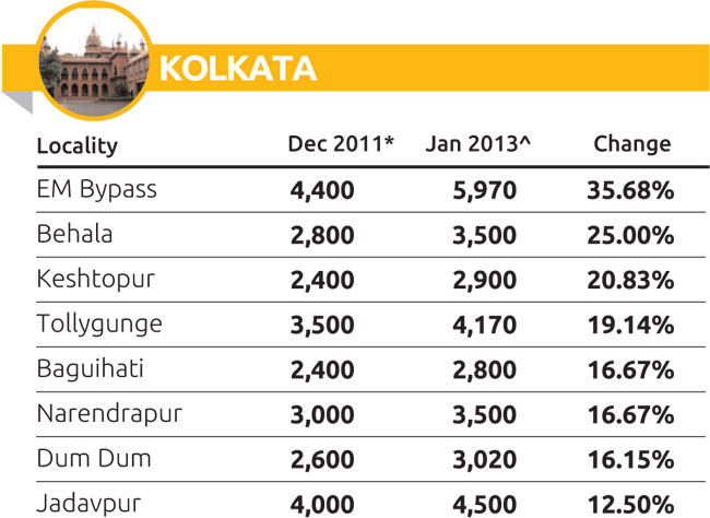 प्रॉपर्टी में कहां मिल रहा है सबसे मुनाफा
