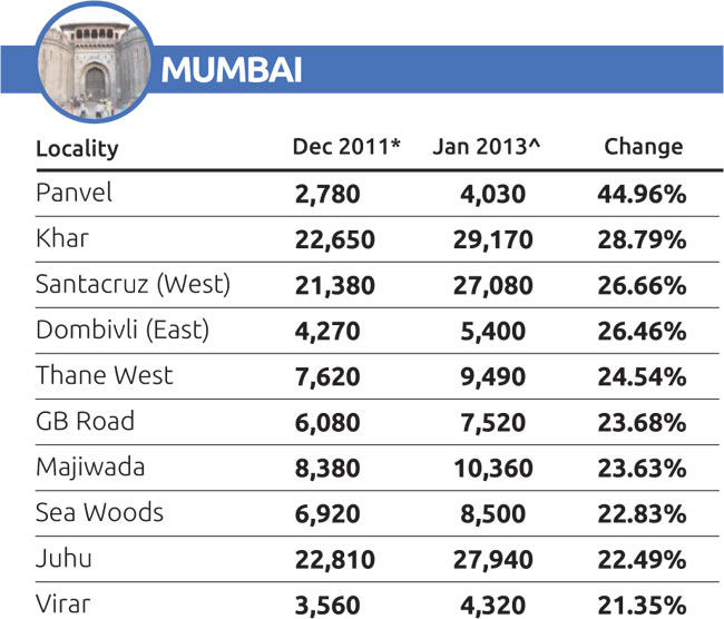 प्रॉपर्टी में कहां मिल रहा है सबसे मुनाफा