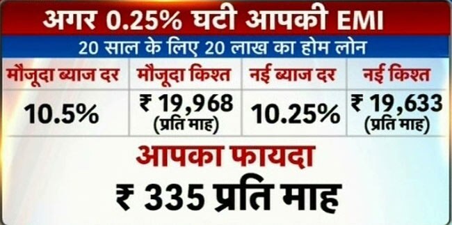 RBI ने रेपो रेट में की कटौती, सस्ते होंगे लोन