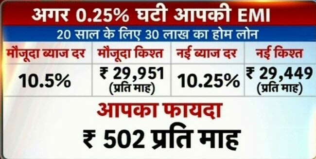 RBI ने रेपो रेट में की कटौती, सस्ते होंगे लोन