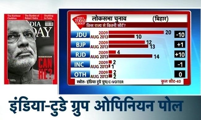 सर्वे: कांग्रेस का जाना तय, तीसरे मोर्च के आसार ज्यादा