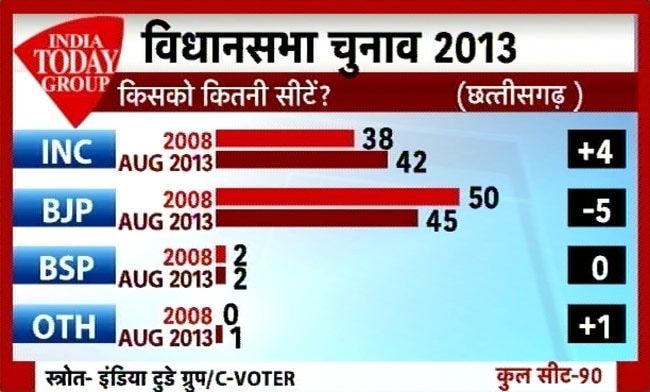 सर्वे: कांग्रेस का जाना तय, तीसरे मोर्च के आसार ज्यादा