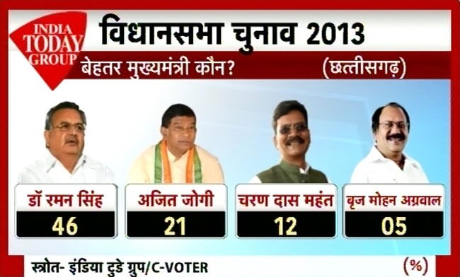 सर्वे: कांग्रेस का जाना तय, तीसरे मोर्च के आसार ज्यादा