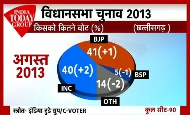 सर्वे: कांग्रेस का जाना तय, तीसरे मोर्च के आसार ज्यादा