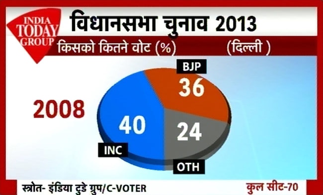 सर्वे: कांग्रेस का जाना तय, तीसरे मोर्च के आसार ज्यादा