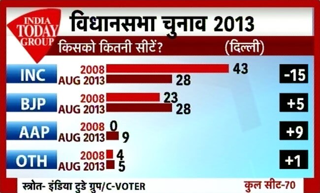 सर्वे: कांग्रेस का जाना तय, तीसरे मोर्च के आसार ज्यादा