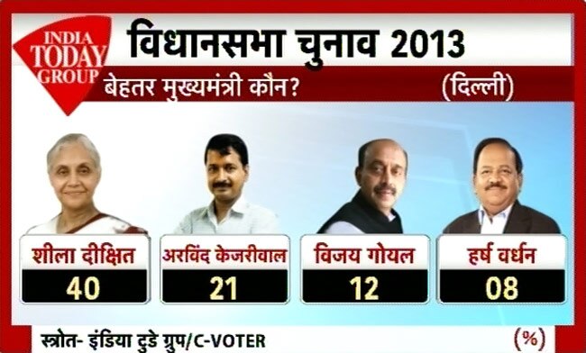 सर्वे: कांग्रेस का जाना तय, तीसरे मोर्च के आसार ज्यादा