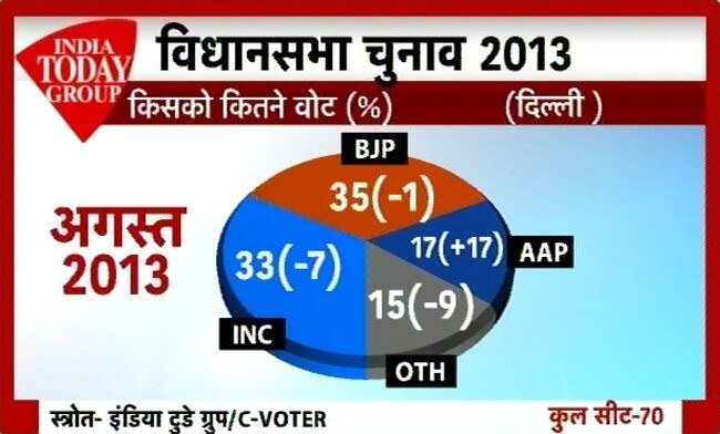 सर्वे: कांग्रेस का जाना तय, तीसरे मोर्च के आसार ज्यादा