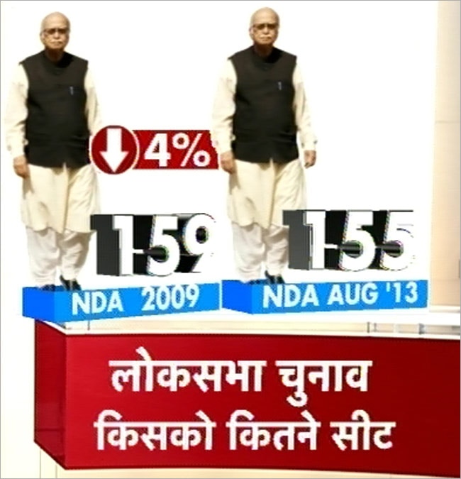 सर्वे: कांग्रेस का जाना तय, तीसरे मोर्च के आसार ज्यादा