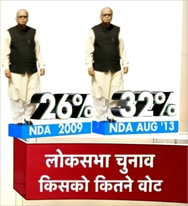 सर्वे: कांग्रेस का जाना तय, तीसरे मोर्च के आसार ज्यादा