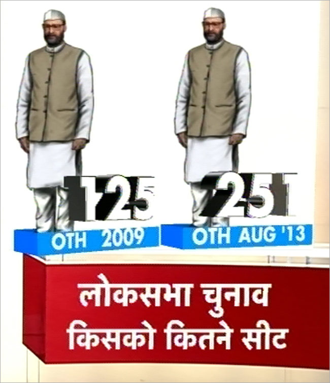 सर्वे: कांग्रेस का जाना तय, तीसरे मोर्च के आसार ज्यादा