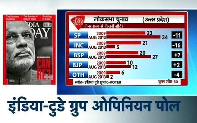 सर्वे: कांग्रेस का जाना तय, तीसरे मोर्च के आसार ज्यादा