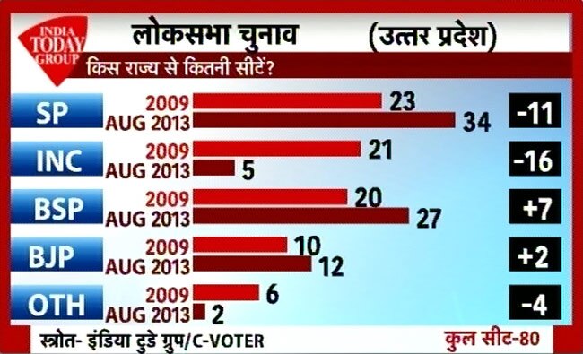 सर्वे: कांग्रेस का जाना तय, तीसरे मोर्च के आसार ज्यादा
