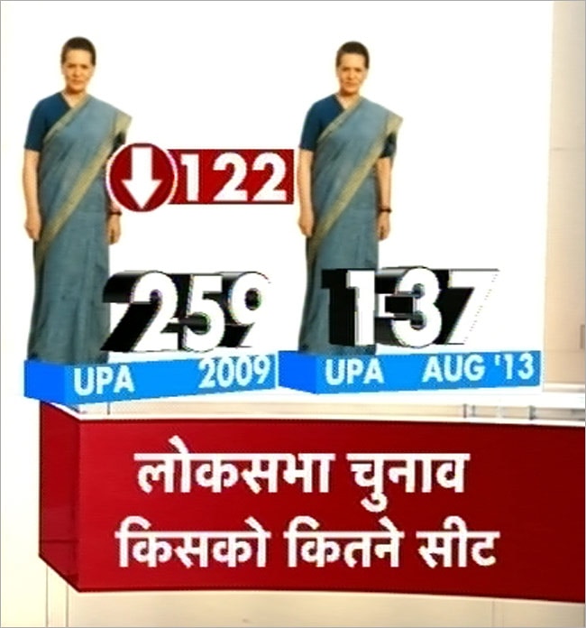 सर्वे: कांग्रेस का जाना तय, तीसरे मोर्च के आसार ज्यादा