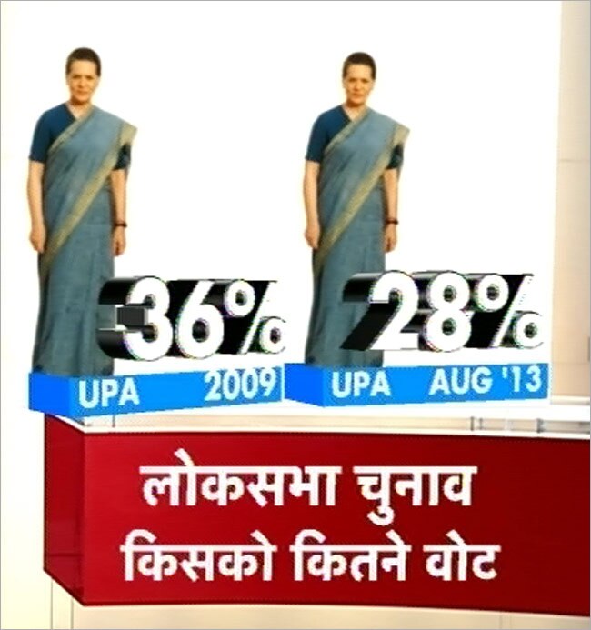 सर्वे: कांग्रेस का जाना तय, तीसरे मोर्च के आसार ज्यादा