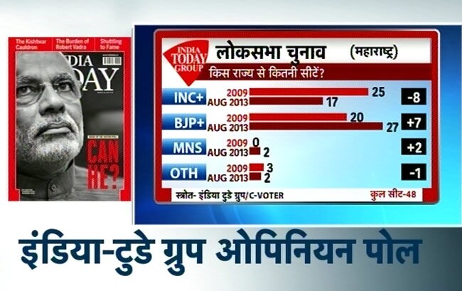 सर्वे: कांग्रेस का जाना तय, तीसरे मोर्च के आसार ज्यादा
