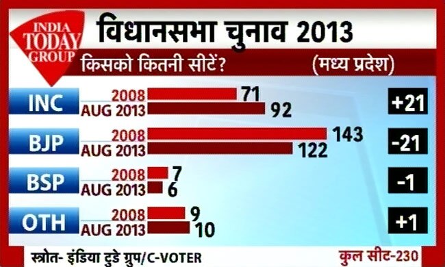 सर्वे: कांग्रेस का जाना तय, तीसरे मोर्च के आसार ज्यादा