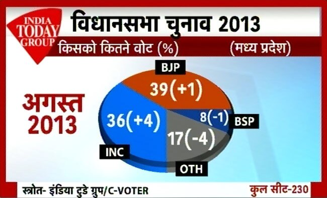 सर्वे: कांग्रेस का जाना तय, तीसरे मोर्च के आसार ज्यादा