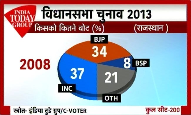 सर्वे: कांग्रेस का जाना तय, तीसरे मोर्च के आसार ज्यादा