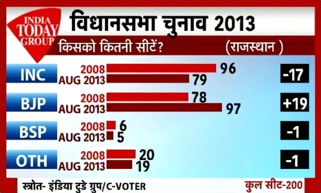 सर्वे: कांग्रेस का जाना तय, तीसरे मोर्च के आसार ज्यादा