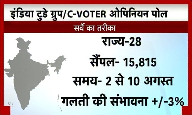 सर्वे: कांग्रेस का जाना तय, तीसरे मोर्च के आसार ज्यादा