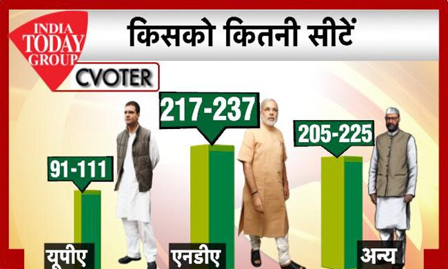 आज तक पॉलिटिकल स्‍टॉक एक्‍सचेंज में बढ़ा मोदी का ग्राफ