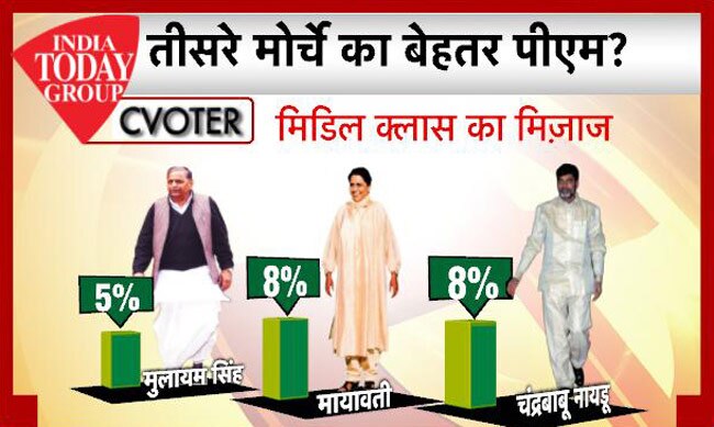 आज तक पॉलिटिकल स्‍टॉक एक्‍सचेंज में बढ़ा मोदी का ग्राफ