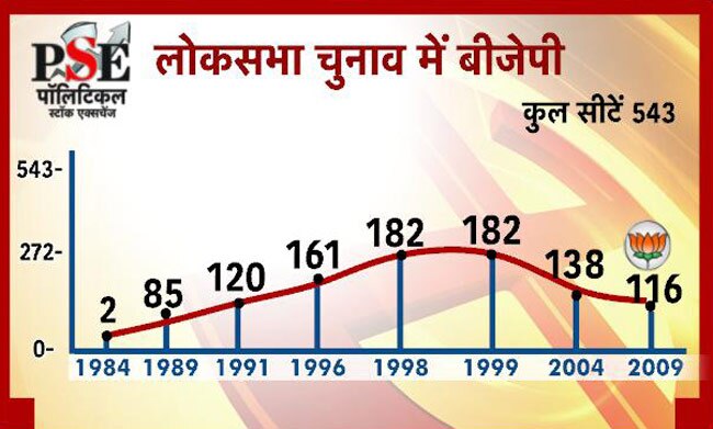 आज तक पॉलिटिकल स्‍टॉक एक्‍सचेंज में बढ़ा मोदी का ग्राफ