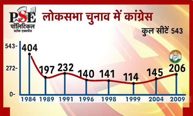 आज तक पॉलिटिकल स्‍टॉक एक्‍सचेंज में बढ़ा मोदी का ग्राफ