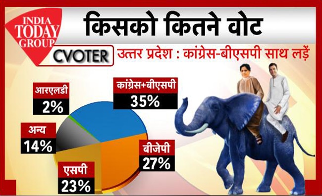 इंडिया टुडे-सी-वोटर सर्वे: UP में मोदी का बोलबाला