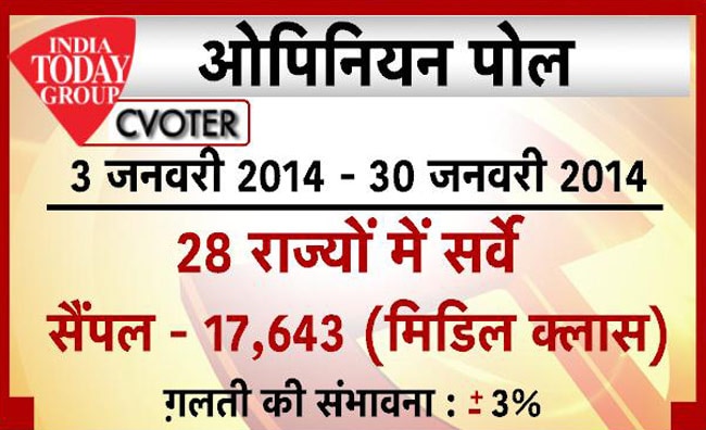 आज तक पॉलिटिकल स्‍टॉक एक्‍सचेंज में बढ़ा मोदी का ग्राफ