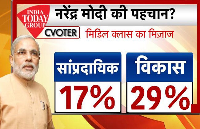 आज तक पॉलिटिकल स्‍टॉक एक्‍सचेंज में बढ़ा मोदी का ग्राफ