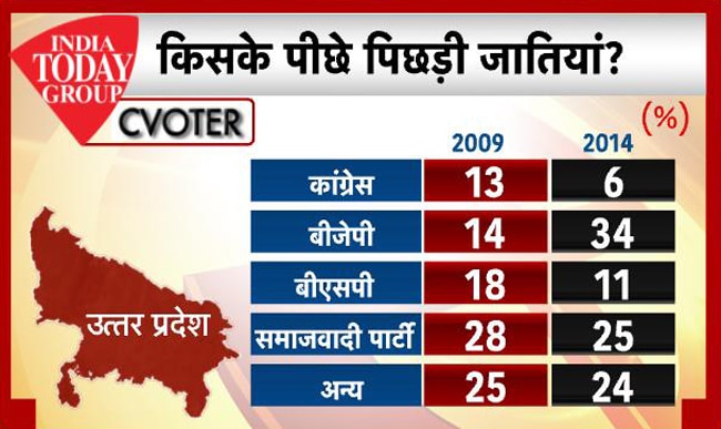 इंडिया टुडे-सी-वोटर सर्वे: UP में मोदी का बोलबाला
