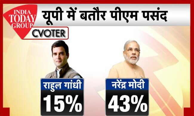इंडिया टुडे-सी-वोटर सर्वे: UP में मोदी का बोलबाला