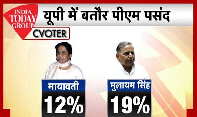 इंडिया टुडे-सी-वोटर सर्वे: UP में मोदी का बोलबाला