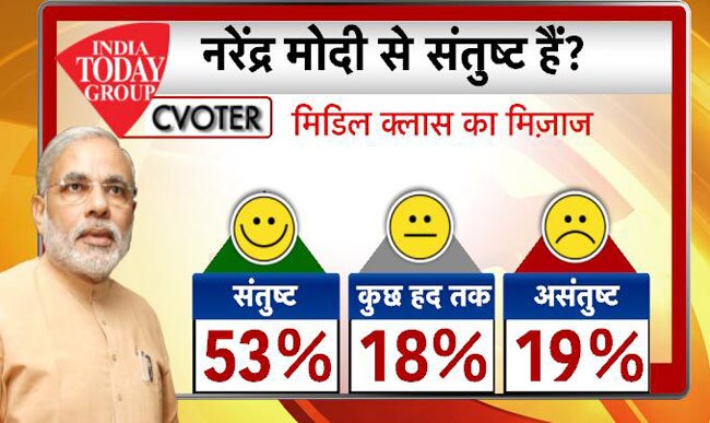 आज तक पॉलिटिकल स्‍टॉक एक्‍सचेंज में बढ़ा मोदी का ग्राफ