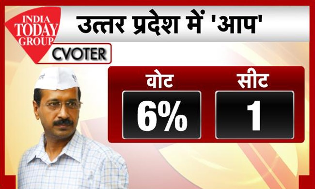 इंडिया टुडे-सी-वोटर सर्वे: UP में मोदी का बोलबाला