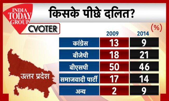 इंडिया टुडे-सी-वोटर सर्वे: UP में मोदी का बोलबाला