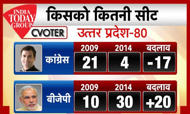 इंडिया टुडे-सी-वोटर सर्वे: UP में मोदी का बोलबाला