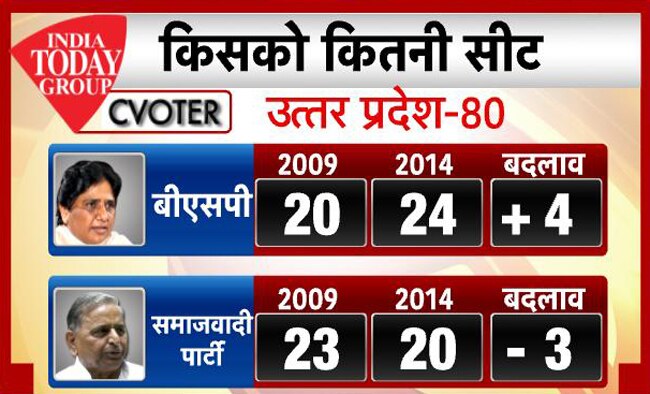 इंडिया टुडे-सी-वोटर सर्वे: UP में मोदी का बोलबाला