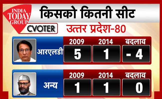 इंडिया टुडे-सी-वोटर सर्वे: UP में मोदी का बोलबाला